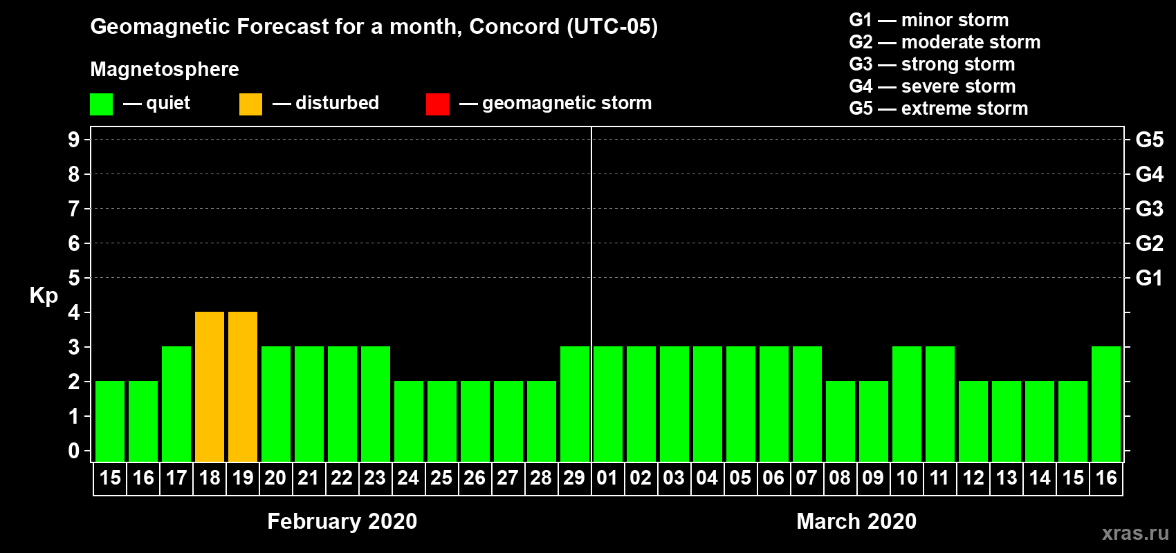 Forecast of the daily maximal value of geomagnetic index Kp for <b>1 month</b> (31 days) <b>from Feb 15, 2020 to Mar 16, 2020</b>