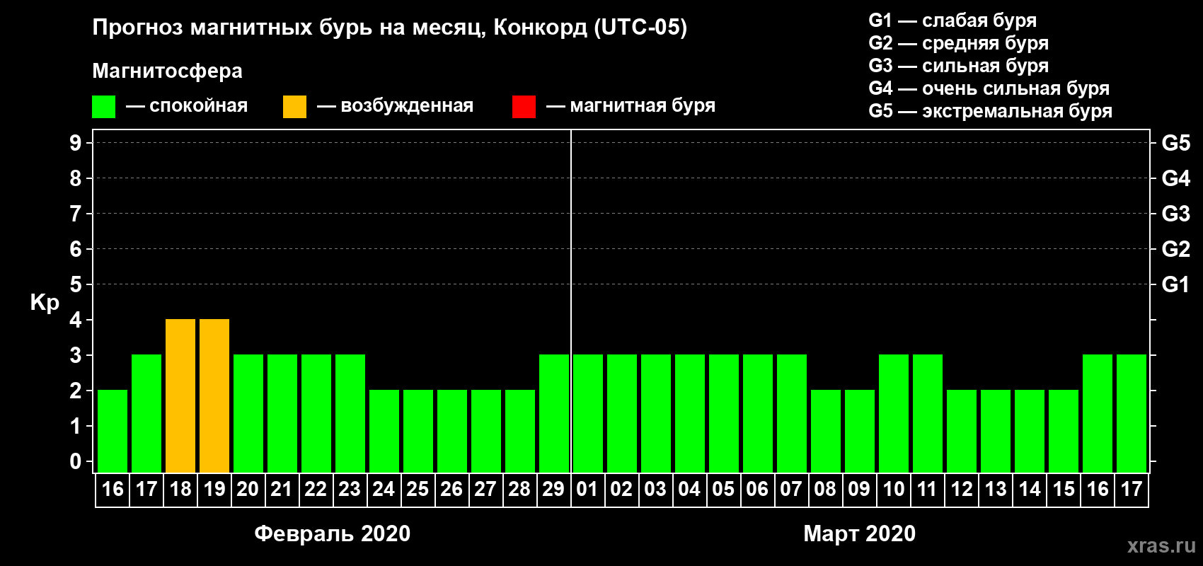 Прогноз максимального суточного геомагнитного индекса Kp на <b>1 месяц</b> (31 день) <b>с 16 февраля по 17 марта 2020 г</b>