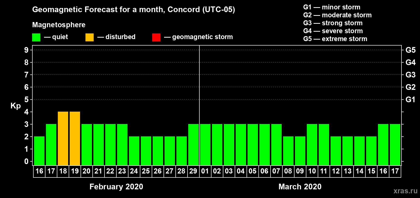 Forecast of the daily maximal value of geomagnetic index Kp for <b>1 month</b> (31 days) <b>from Feb 16, 2020 to Mar 17, 2020</b>