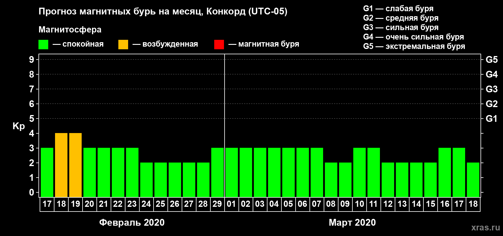 Прогноз максимального суточного геомагнитного индекса Kp на <b>1 месяц</b> (31 день) <b>с 17 февраля по 18 марта 2020 г</b>