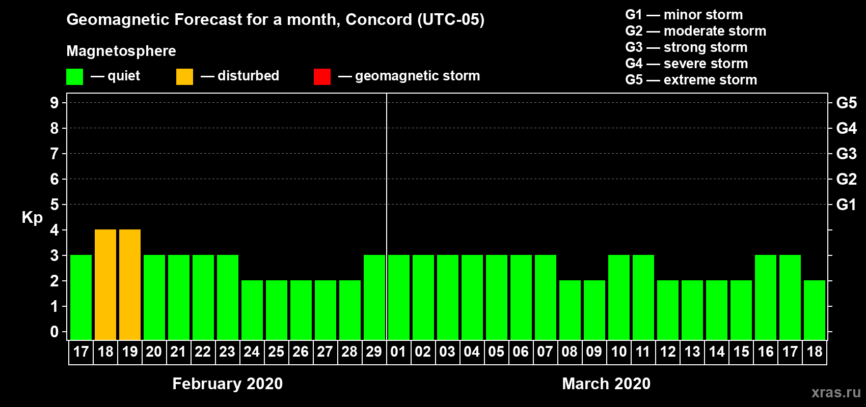 Forecast of the daily maximal value of geomagnetic index Kp for <b>1 month</b> (31 days) <b>from Feb 17, 2020 to Mar 18, 2020</b>