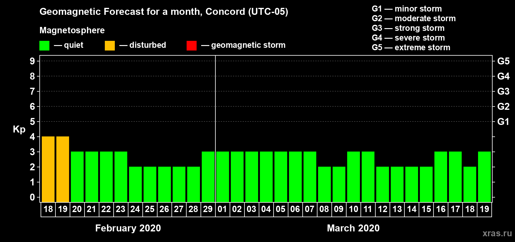 Forecast of the daily maximal value of geomagnetic index Kp for <b>1 month</b> (31 days) <b>from Feb 18, 2020 to Mar 19, 2020</b>