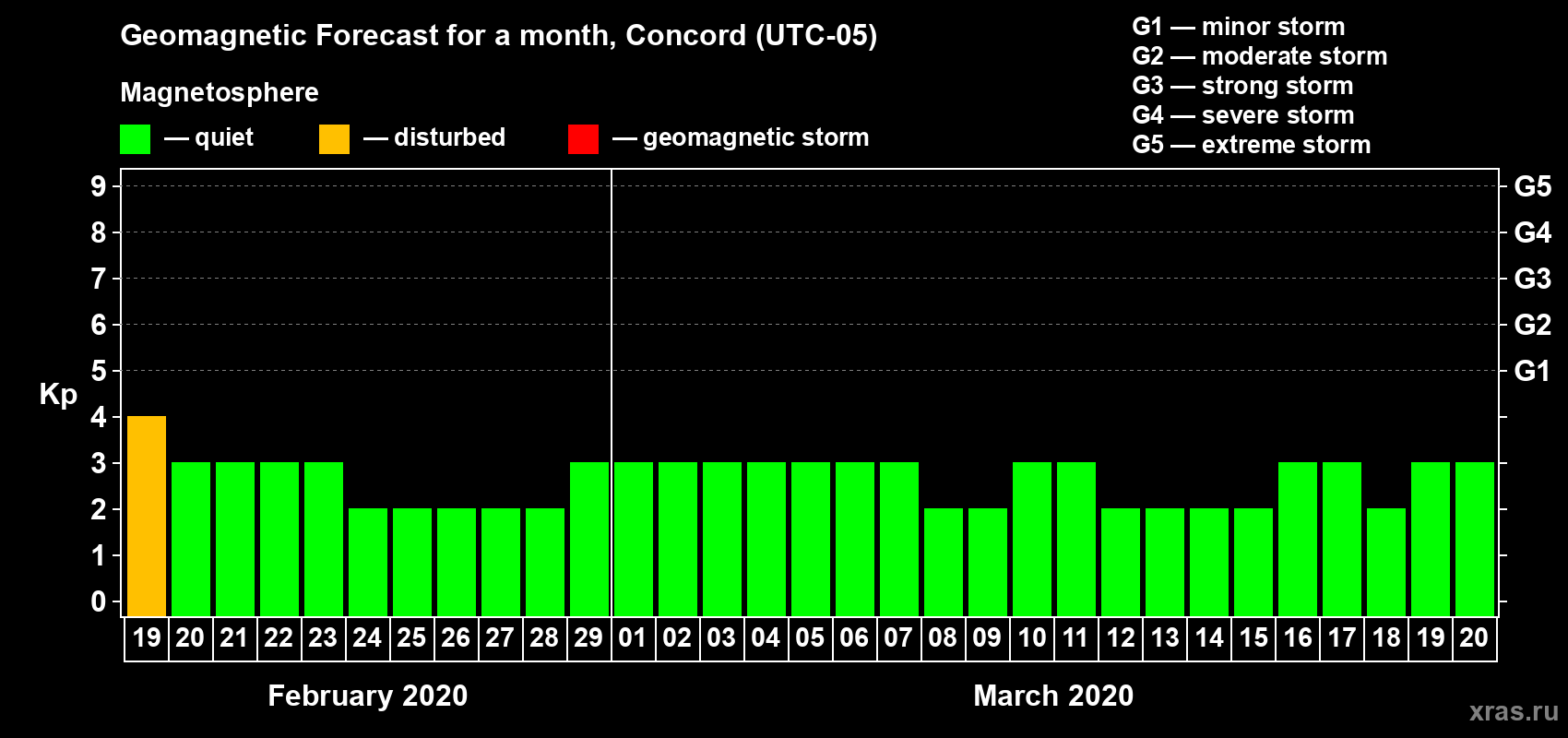 Forecast of the daily maximal value of geomagnetic index Kp for <b>1 month</b> (31 days) <b>from Feb 19, 2020 to Mar 20, 2020</b>