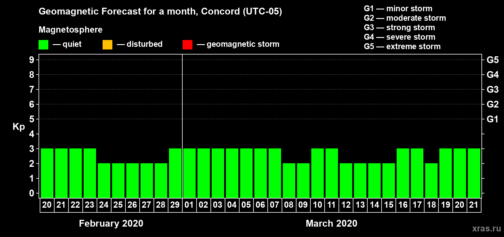 Forecast of the daily maximal value of geomagnetic index Kp for <b>1 month</b> (31 days) <b>from Feb 20, 2020 to Mar 21, 2020</b>