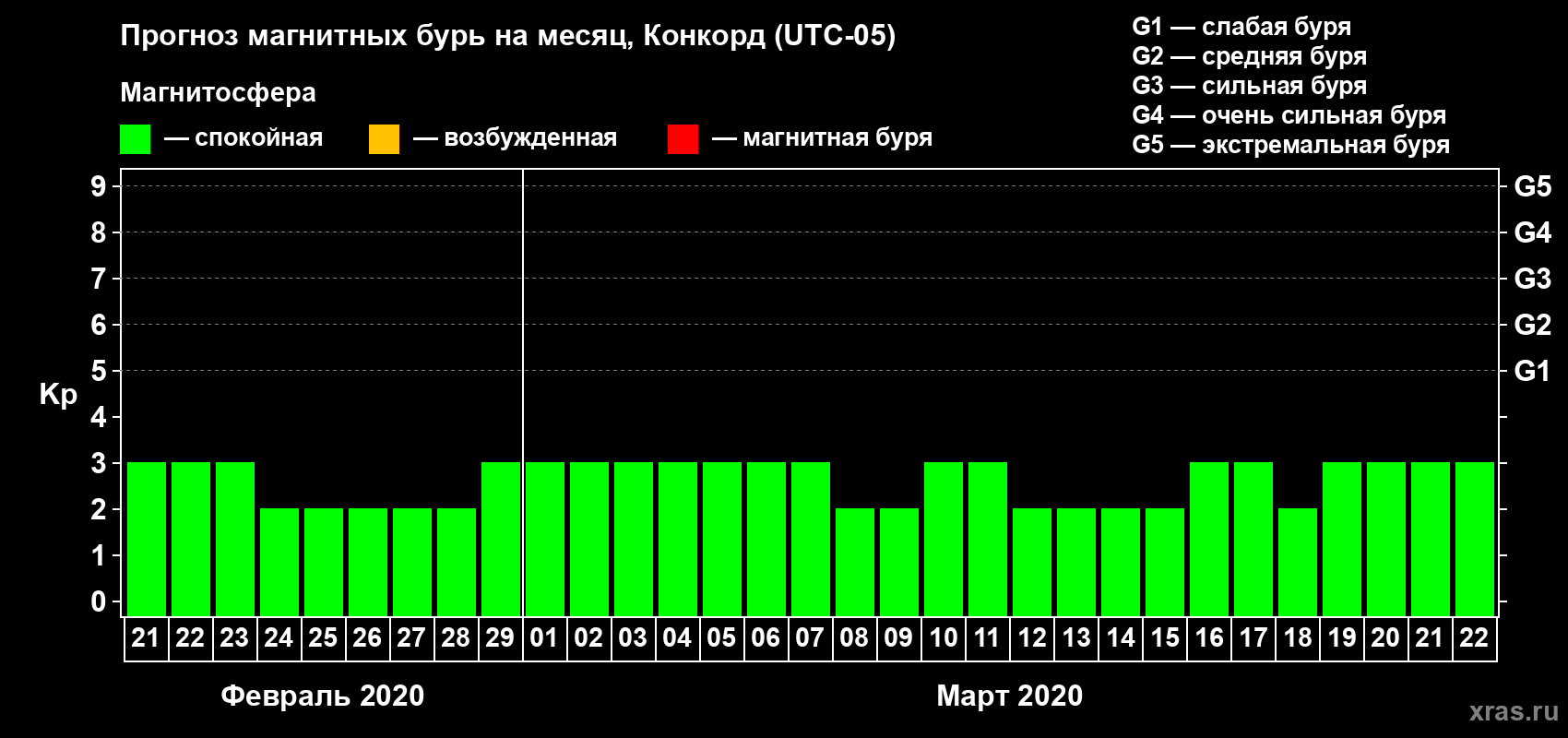 Прогноз максимального суточного геомагнитного индекса Kp на <b>1 месяц</b> (31 день) <b>с 21 февраля по 22 марта 2020 г</b>