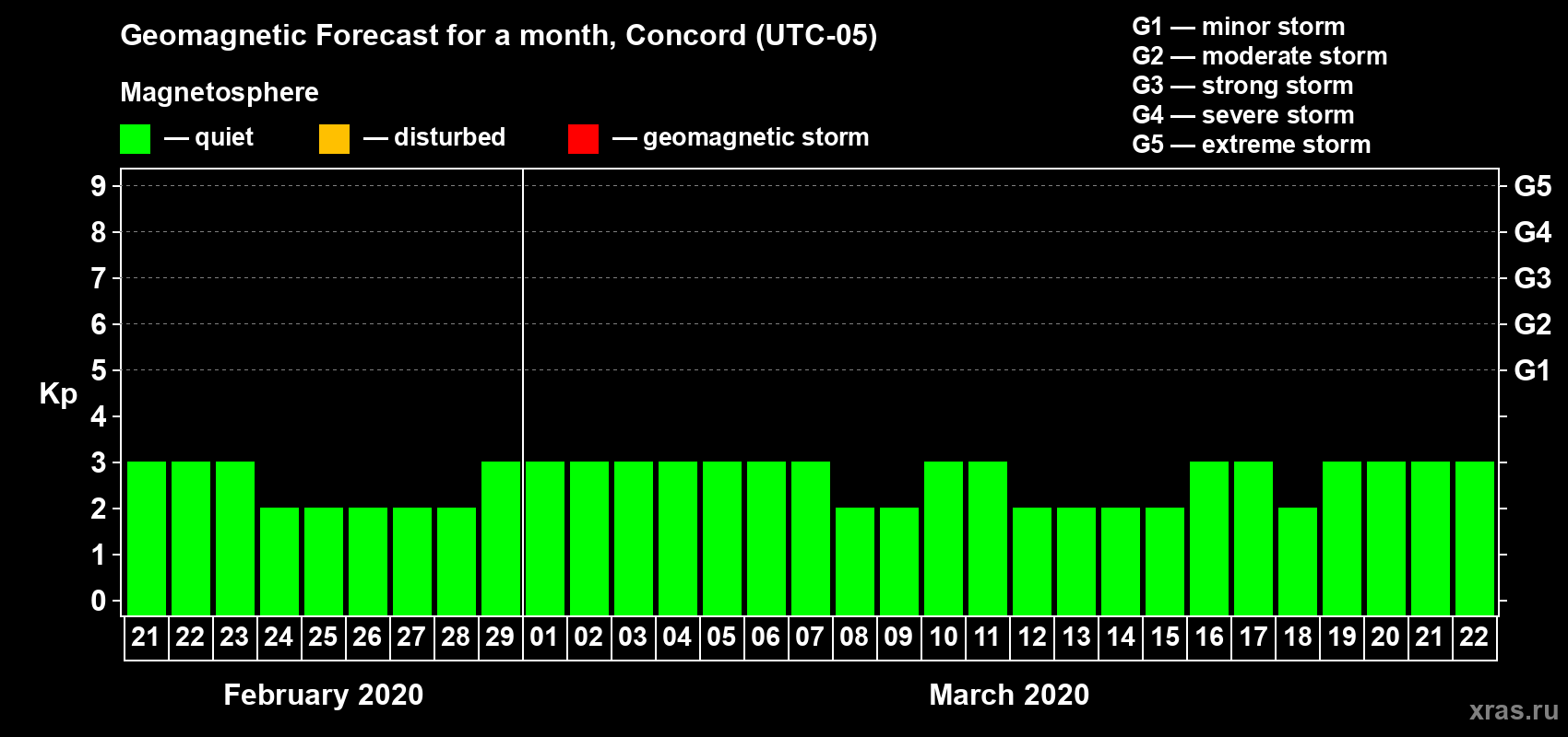 Forecast of the daily maximal value of geomagnetic index Kp for <b>1 month</b> (31 days) <b>from Feb 21, 2020 to Mar 22, 2020</b>