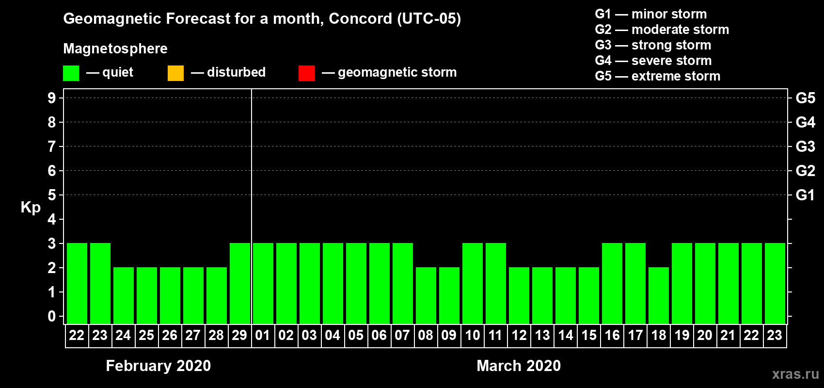 Forecast of the daily maximal value of geomagnetic index Kp for <b>1 month</b> (31 days) <b>from Feb 22, 2020 to Mar 23, 2020</b>