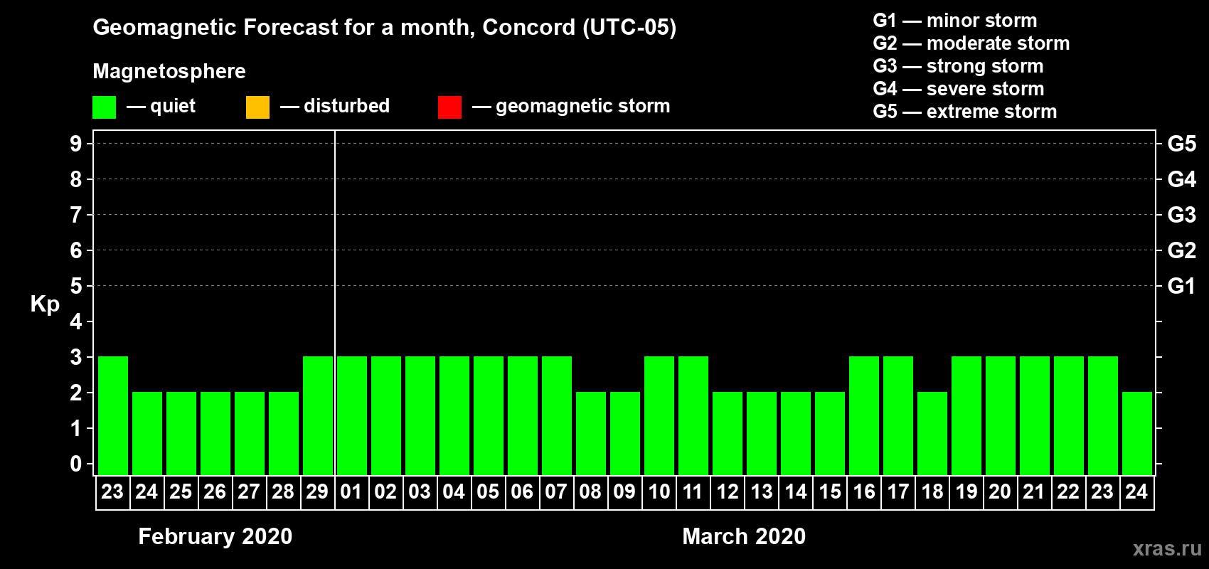 Forecast of the daily maximal value of geomagnetic index Kp for <b>1 month</b> (31 days) <b>from Feb 23, 2020 to Mar 24, 2020</b>