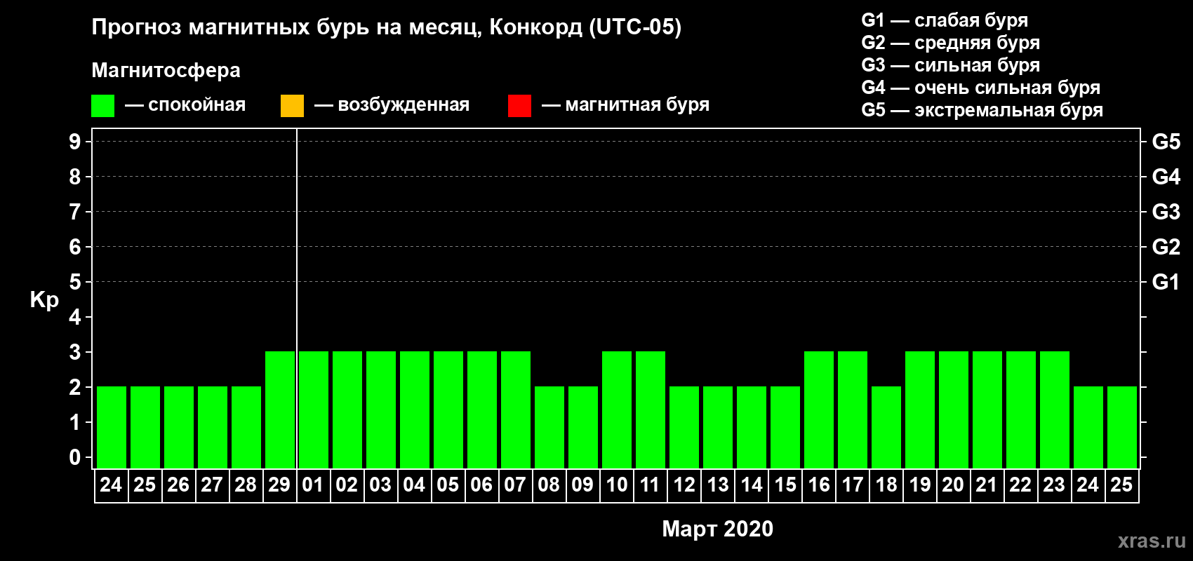 Прогноз максимального суточного геомагнитного индекса Kp на <b>1 месяц</b> (31 день) <b>с 24 февраля по 25 марта 2020 г</b>
