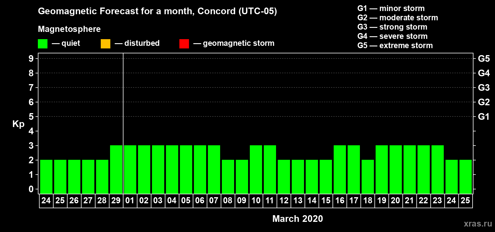 Forecast of the daily maximal value of geomagnetic index Kp for <b>1 month</b> (31 days) <b>from Feb 24, 2020 to Mar 25, 2020</b>