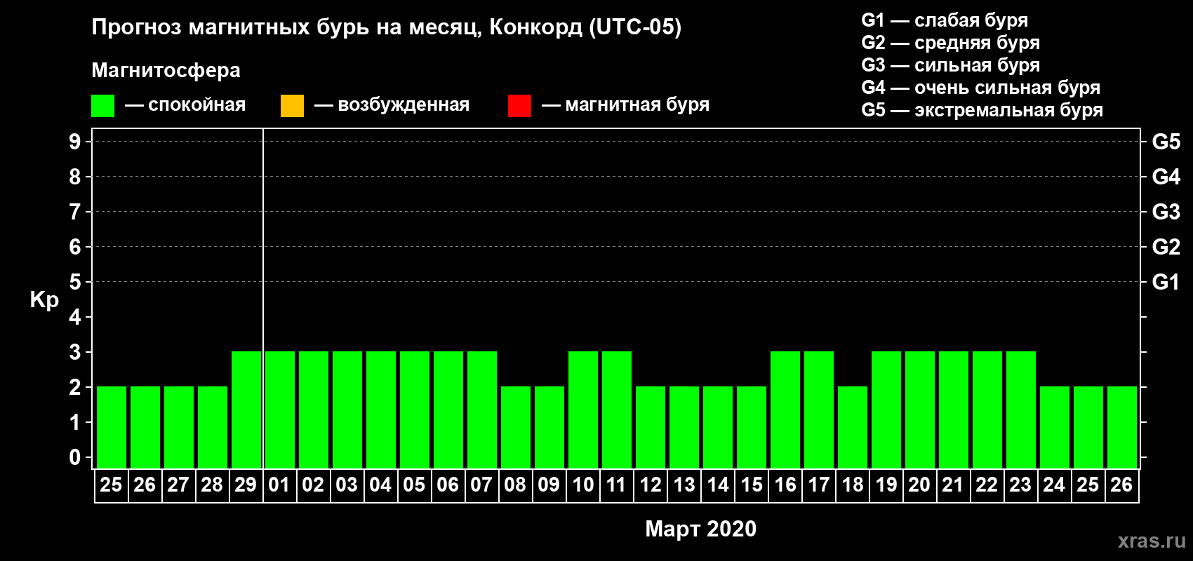 Прогноз максимального суточного геомагнитного индекса Kp на <b>1 месяц</b> (31 день) <b>с 25 февраля по 26 марта 2020 г</b>