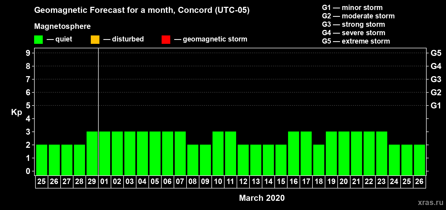 Forecast of the daily maximal value of geomagnetic index Kp for <b>1 month</b> (31 days) <b>from Feb 25, 2020 to Mar 26, 2020</b>