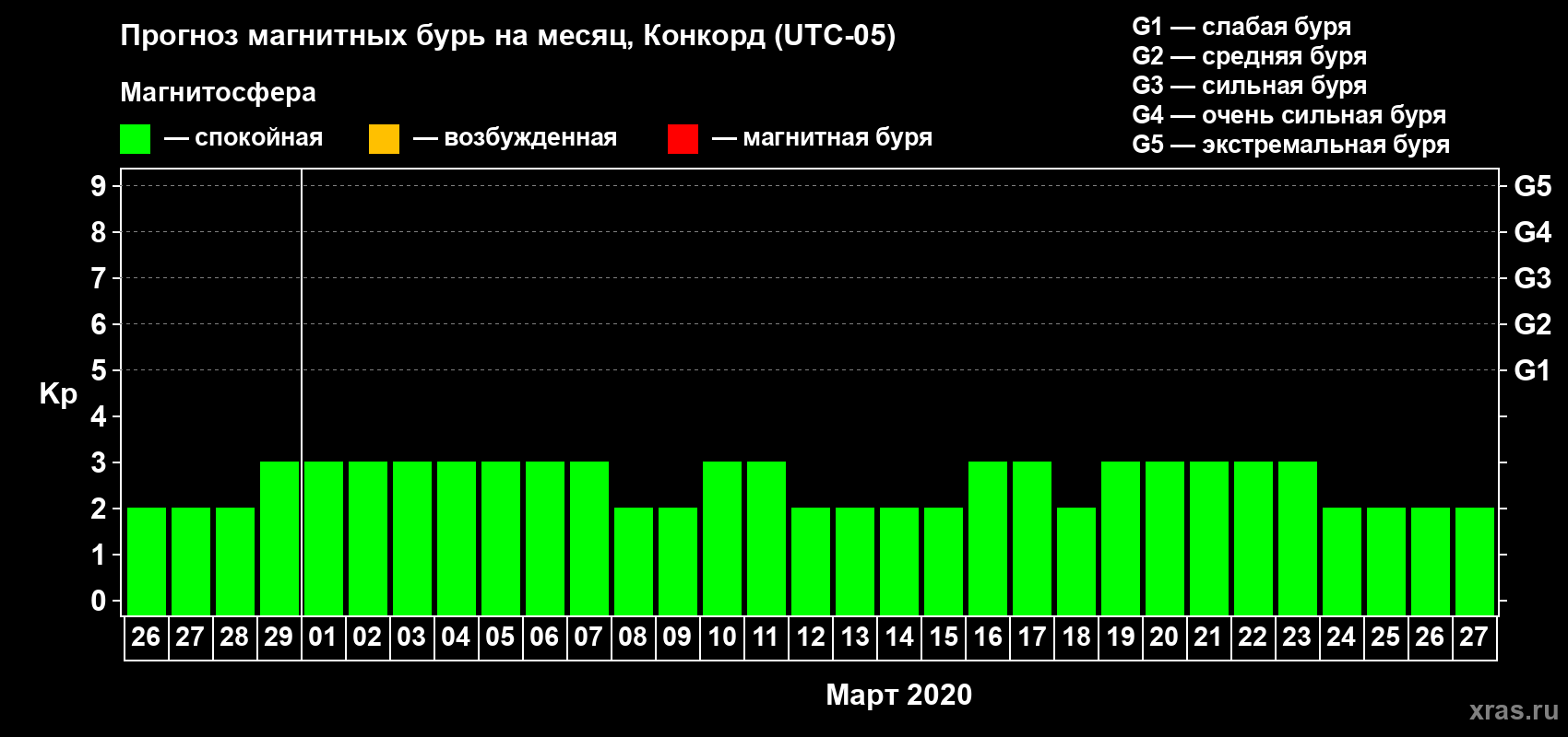 Прогноз максимального суточного геомагнитного индекса Kp на <b>1 месяц</b> (31 день) <b>с 26 февраля по 27 марта 2020 г</b>