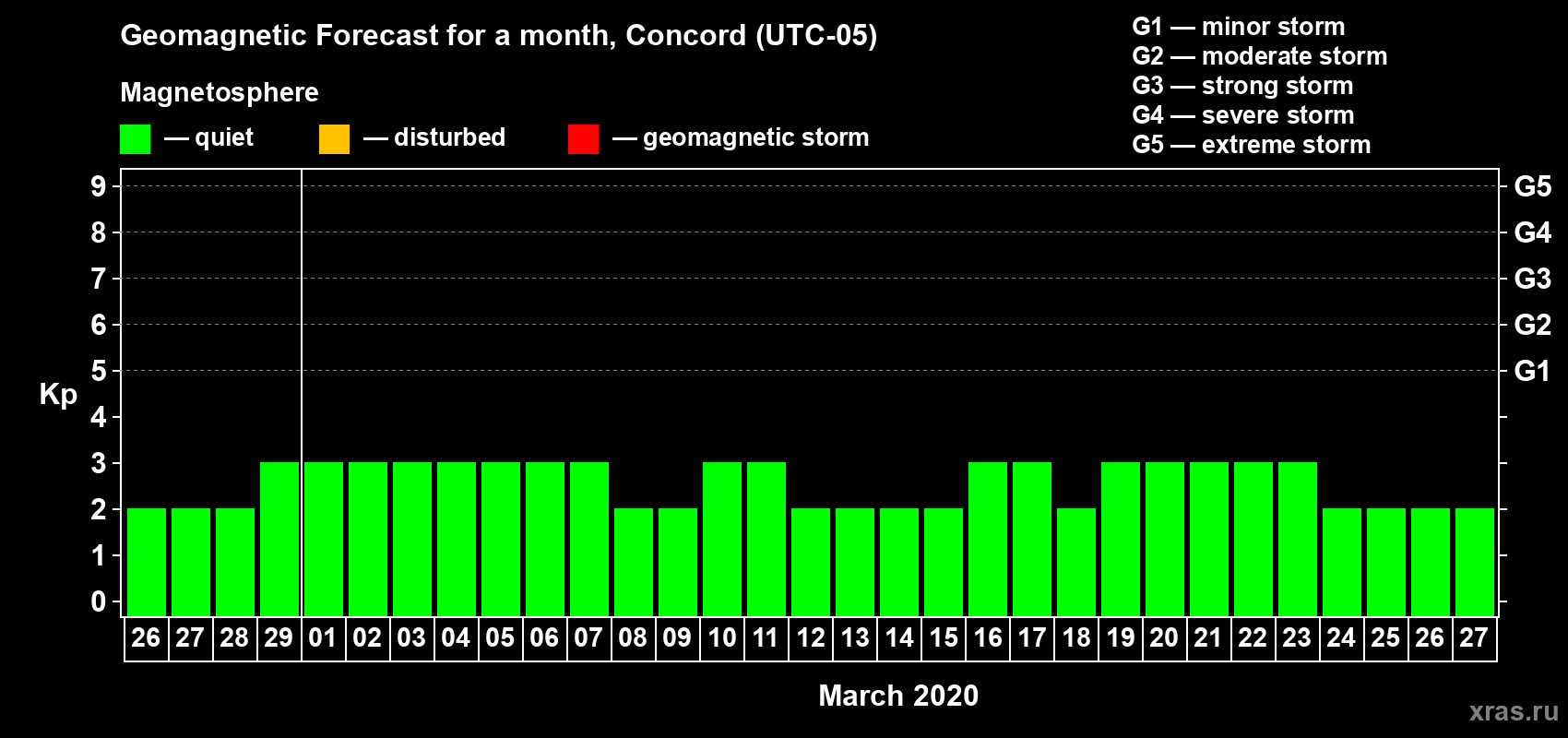 Forecast of the daily maximal value of geomagnetic index Kp for <b>1 month</b> (31 days) <b>from Feb 26, 2020 to Mar 27, 2020</b>
