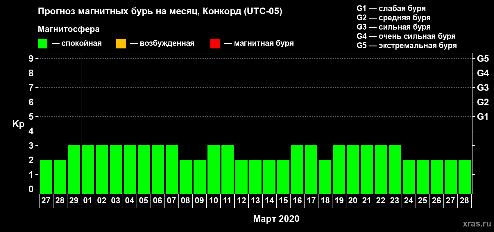 Прогноз максимального суточного геомагнитного индекса Kp на <b>1 месяц</b> (31 день) <b>с 27 февраля по 28 марта 2020 г</b>