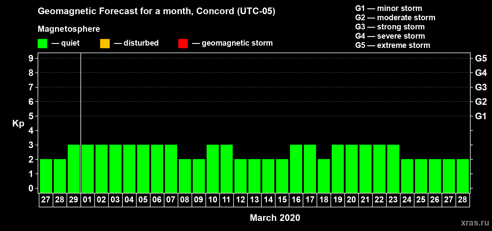 Forecast of the daily maximal value of geomagnetic index Kp for <b>1 month</b> (31 days) <b>from Feb 27, 2020 to Mar 28, 2020</b>