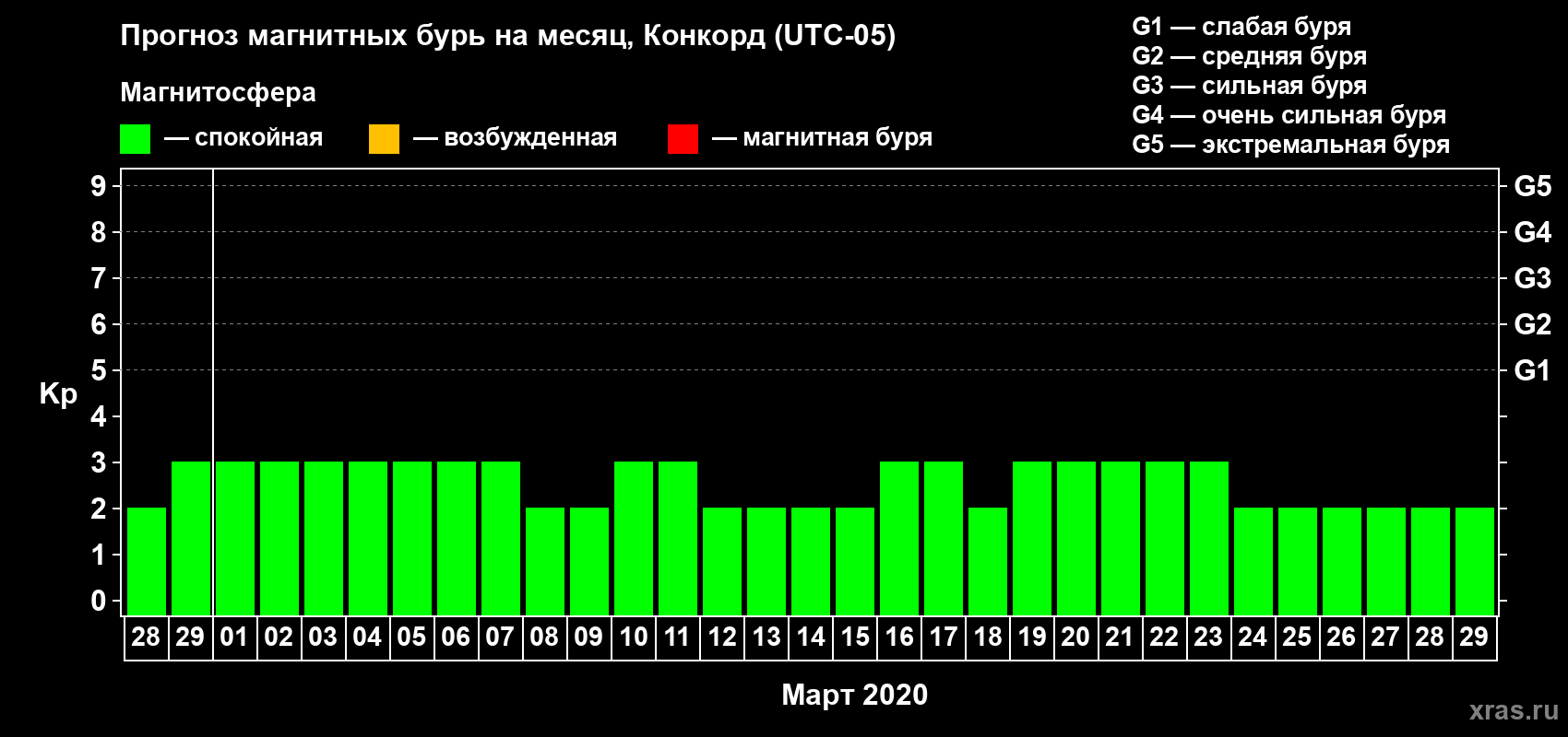 Прогноз максимального суточного геомагнитного индекса Kp на <b>1 месяц</b> (31 день) <b>с 28 февраля по 29 марта 2020 г</b>