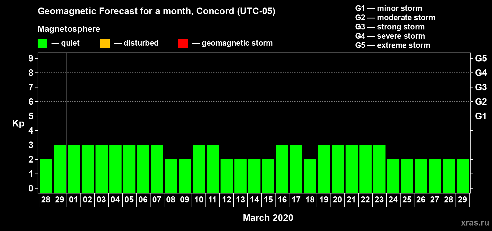 Forecast of the daily maximal value of geomagnetic index Kp for <b>1 month</b> (31 days) <b>from Feb 28, 2020 to Mar 29, 2020</b>