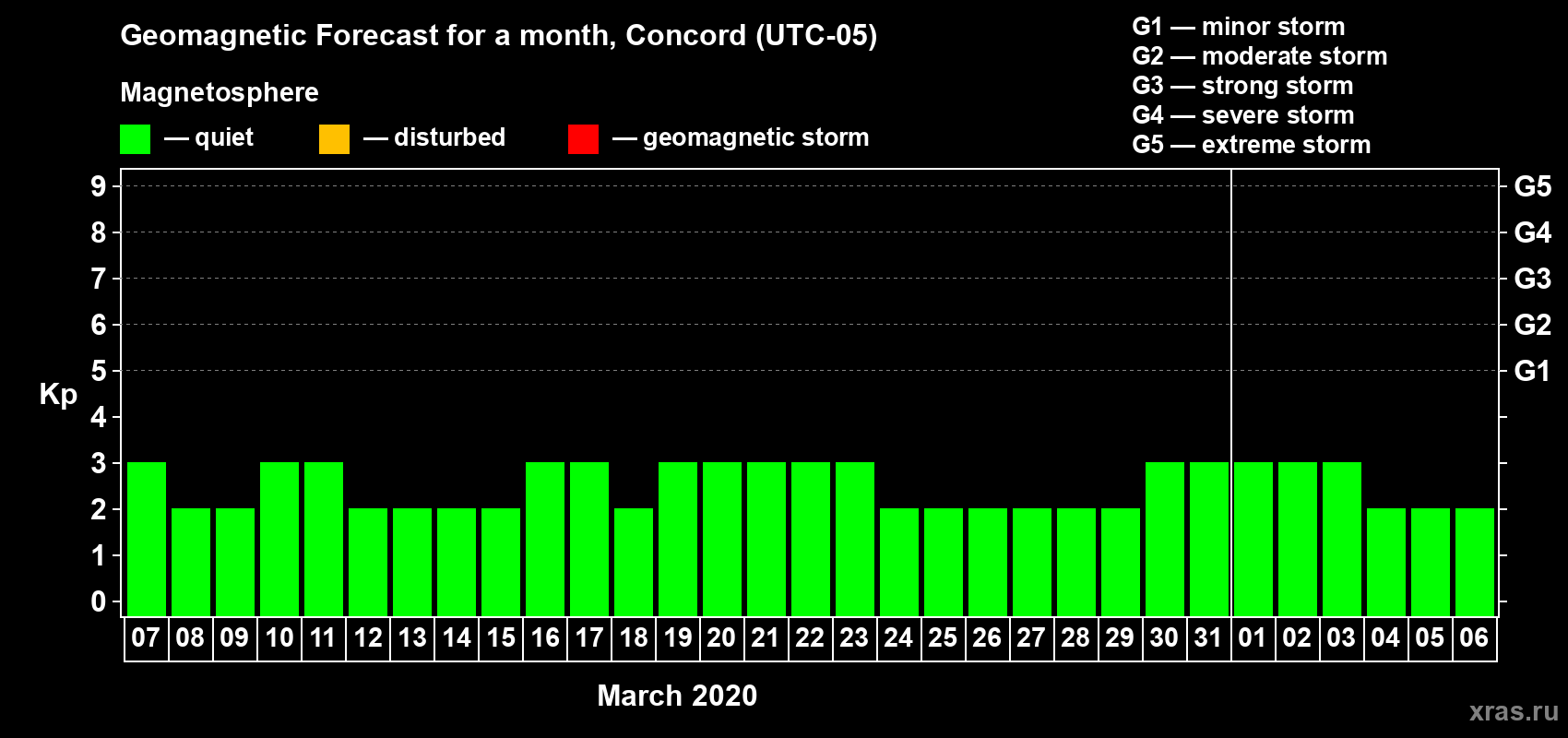 Forecast of the daily maximal value of geomagnetic index Kp for <b>1 month</b> (31 days) <b>from Mar 07, 2020 to Apr 06, 2020</b>