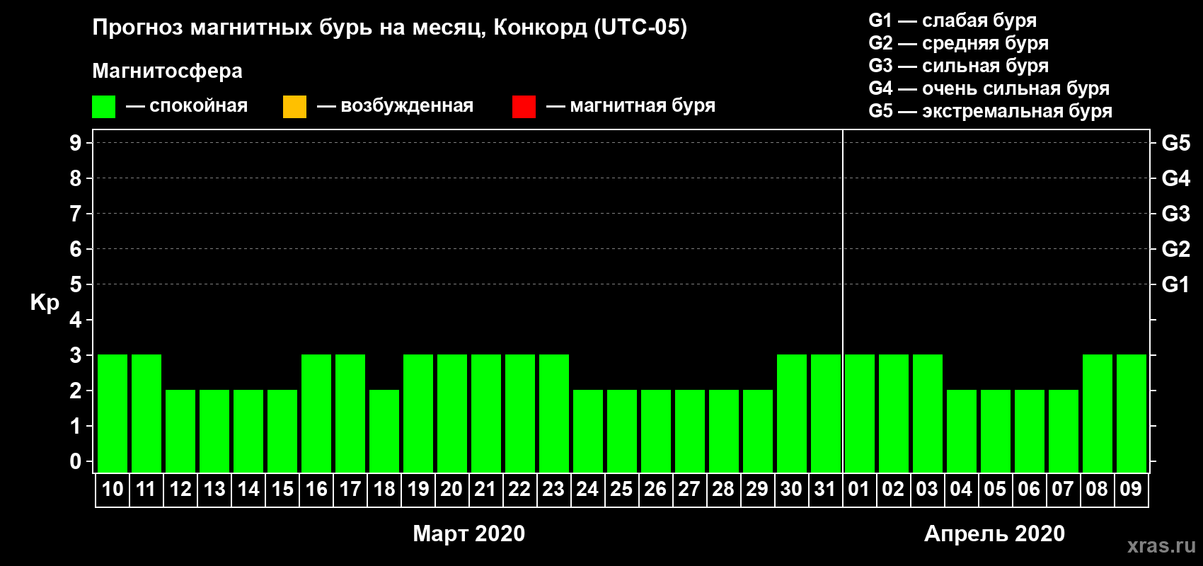 Прогноз максимального суточного геомагнитного индекса Kp на <b>1 месяц</b> (31 день) <b>с 10 марта по 09 апреля 2020 г</b>