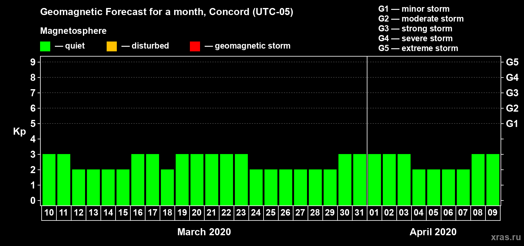 Forecast of the daily maximal value of geomagnetic index Kp for <b>1 month</b> (31 days) <b>from Mar 10, 2020 to Apr 09, 2020</b>