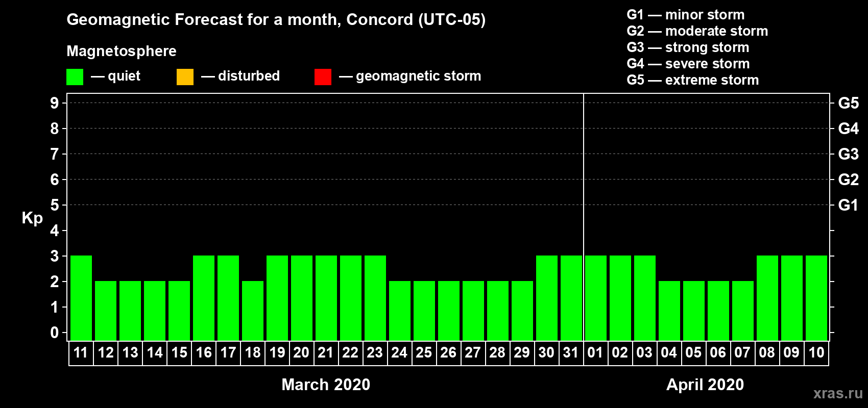 Forecast of the daily maximal value of geomagnetic index Kp for <b>1 month</b> (31 days) <b>from Mar 11, 2020 to Apr 10, 2020</b>