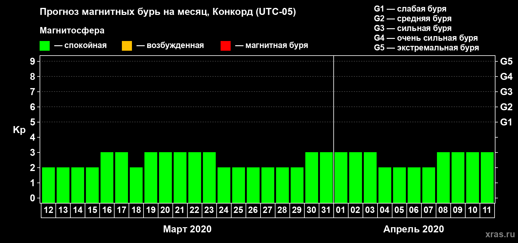 Прогноз максимального суточного геомагнитного индекса Kp на <b>1 месяц</b> (31 день) <b>с 12 марта по 11 апреля 2020 г</b>