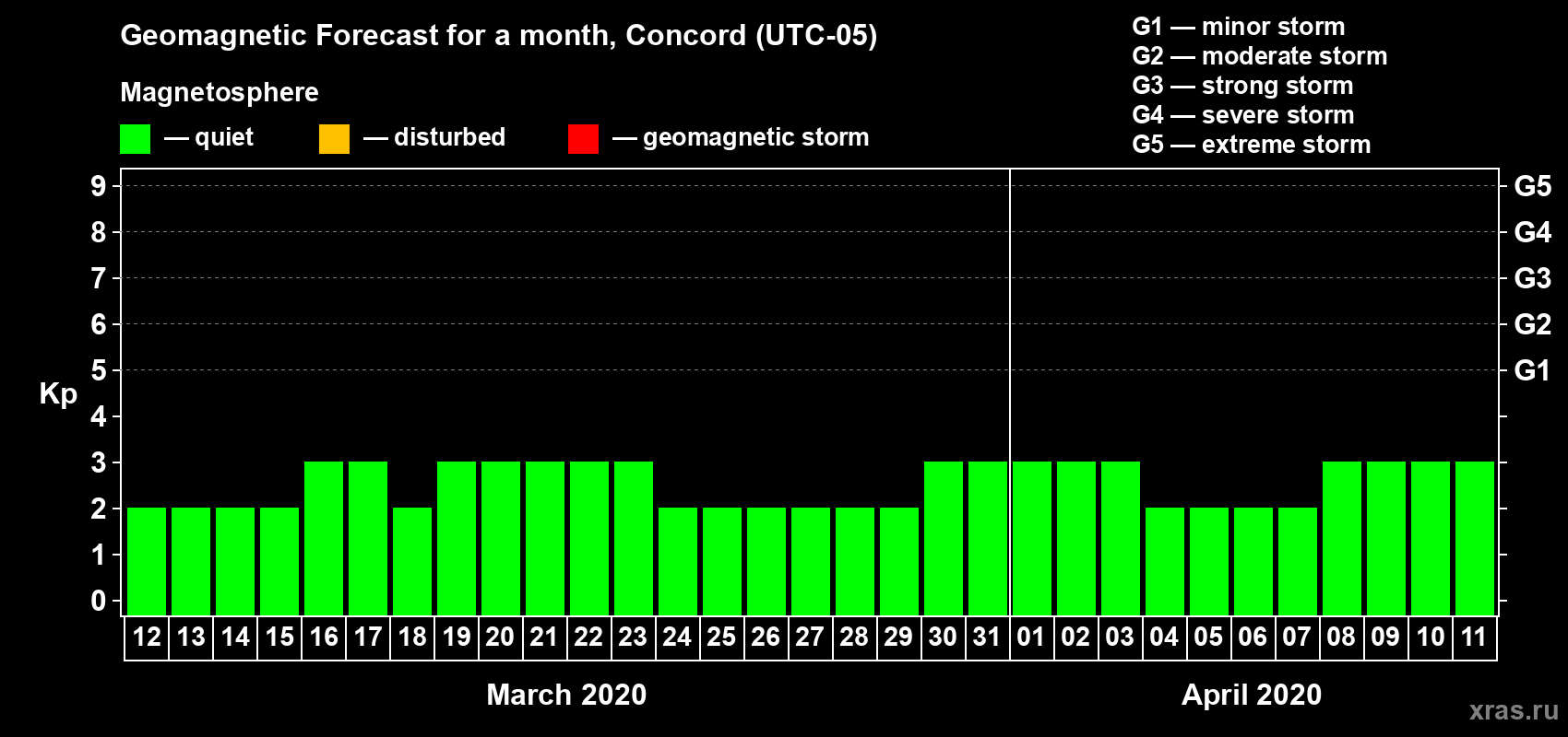 Forecast of the daily maximal value of geomagnetic index Kp for <b>1 month</b> (31 days) <b>from Mar 12, 2020 to Apr 11, 2020</b>