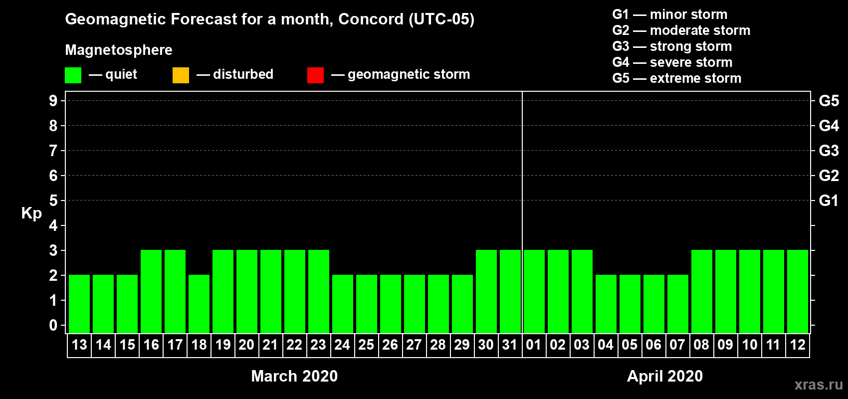 Forecast of the daily maximal value of geomagnetic index Kp for <b>1 month</b> (31 days) <b>from Mar 13, 2020 to Apr 12, 2020</b>