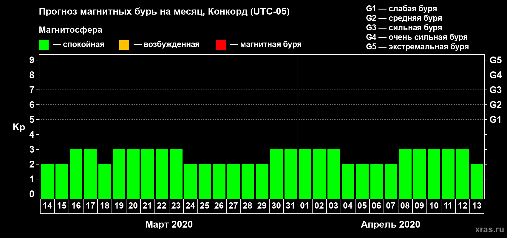 Прогноз максимального суточного геомагнитного индекса Kp на <b>1 месяц</b> (31 день) <b>с 14 марта по 13 апреля 2020 г</b>