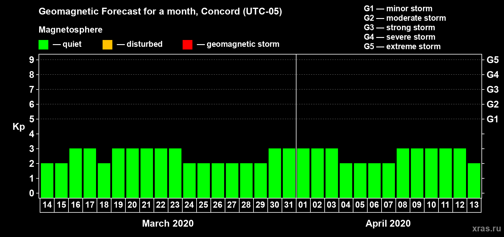 Forecast of the daily maximal value of geomagnetic index Kp for <b>1 month</b> (31 days) <b>from Mar 14, 2020 to Apr 13, 2020</b>