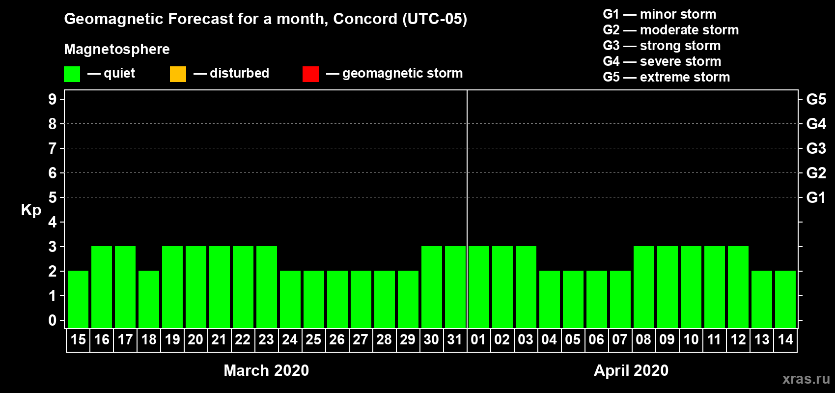 Forecast of the daily maximal value of geomagnetic index Kp for <b>1 month</b> (31 days) <b>from Mar 15, 2020 to Apr 14, 2020</b>