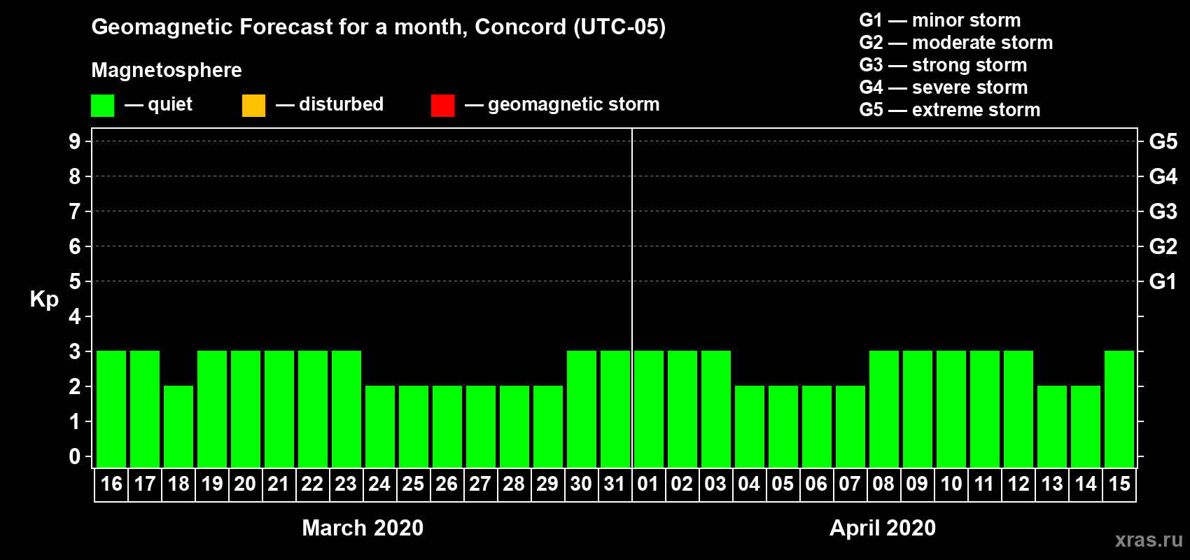 Forecast of the daily maximal value of geomagnetic index Kp for <b>1 month</b> (31 days) <b>from Mar 16, 2020 to Apr 15, 2020</b>