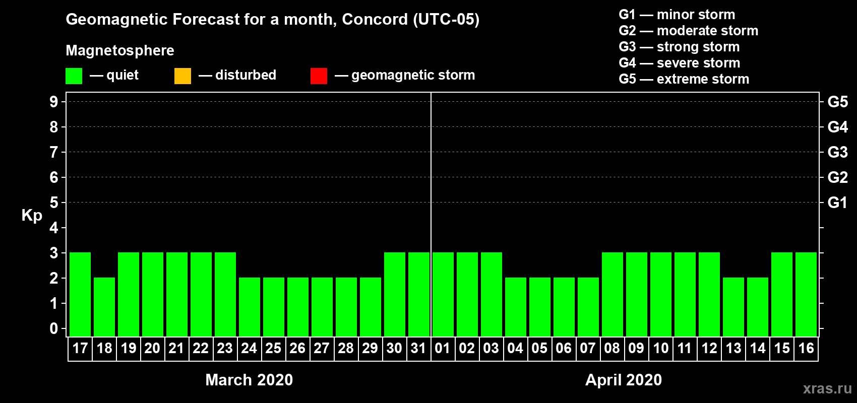 Forecast of the daily maximal value of geomagnetic index Kp for <b>1 month</b> (31 days) <b>from Mar 17, 2020 to Apr 16, 2020</b>