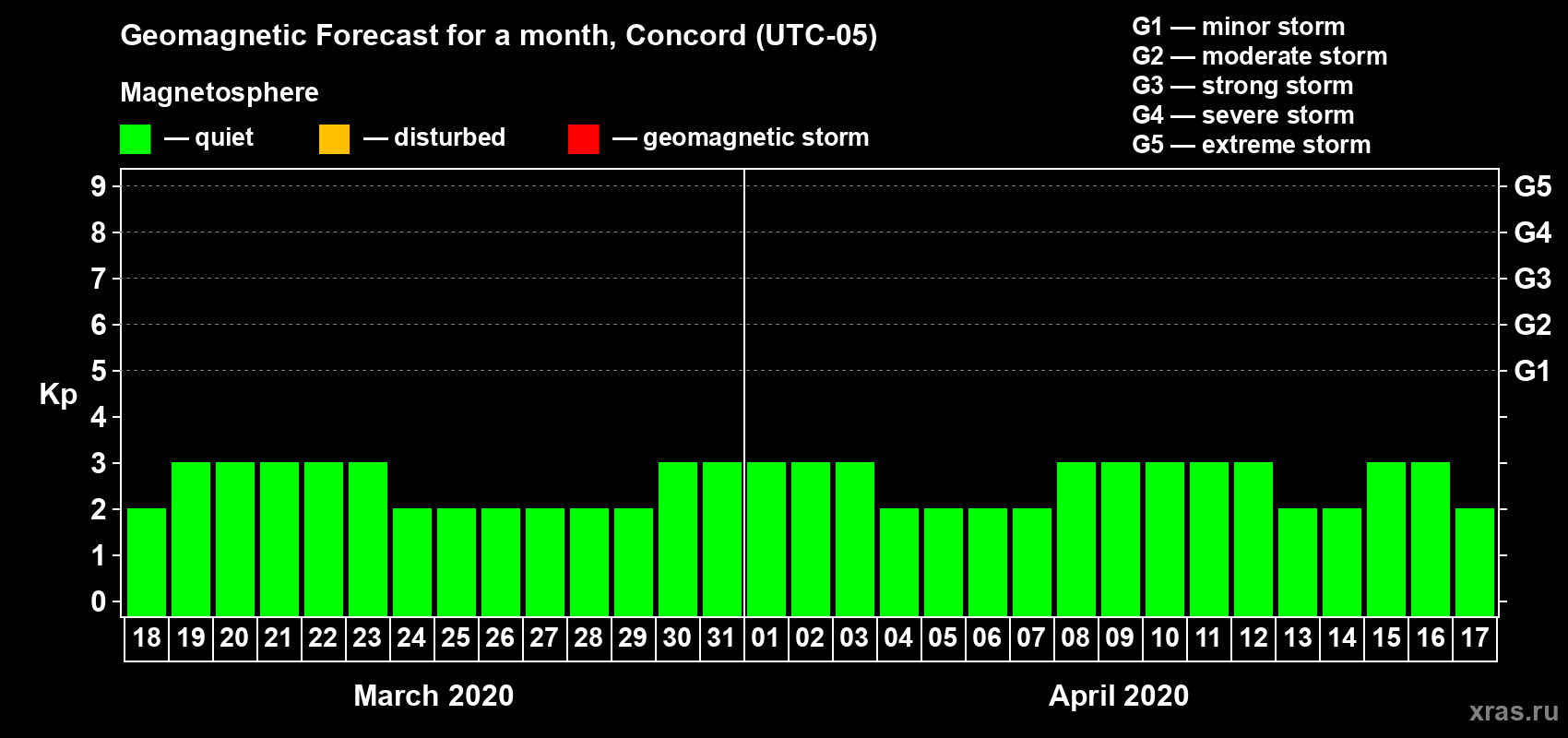 Forecast of the daily maximal value of geomagnetic index Kp for <b>1 month</b> (31 days) <b>from Mar 18, 2020 to Apr 17, 2020</b>