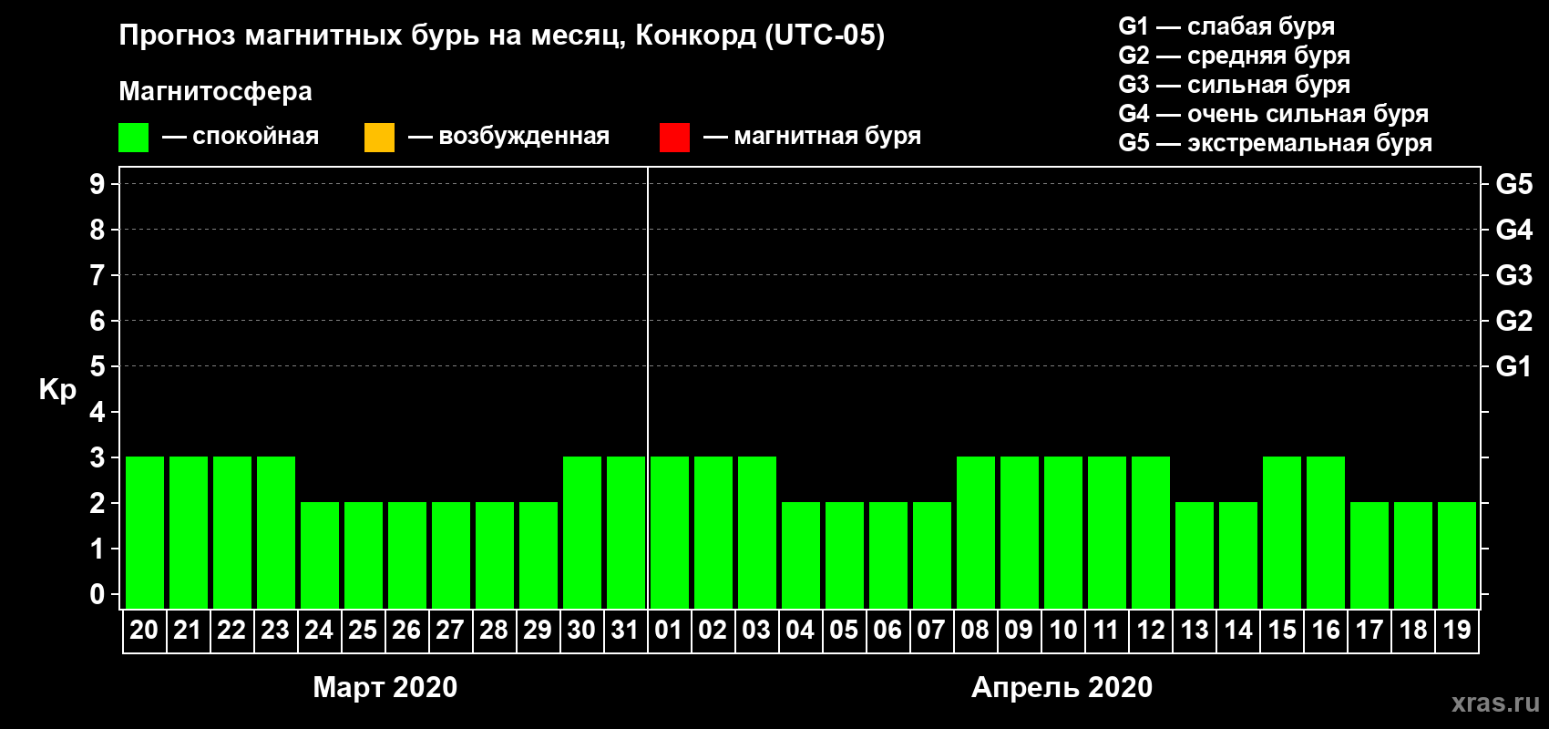 Прогноз максимального суточного геомагнитного индекса Kp на <b>1 месяц</b> (31 день) <b>с 20 марта по 19 апреля 2020 г</b>