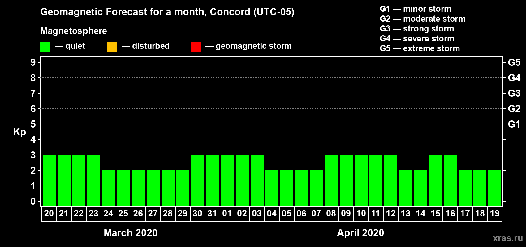Forecast of the daily maximal value of geomagnetic index Kp for <b>1 month</b> (31 days) <b>from Mar 20, 2020 to Apr 19, 2020</b>
