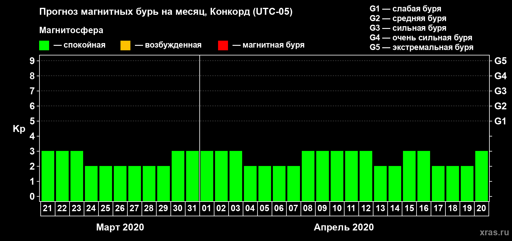 Прогноз максимального суточного геомагнитного индекса Kp на <b>1 месяц</b> (31 день) <b>с 21 марта по 20 апреля 2020 г</b>