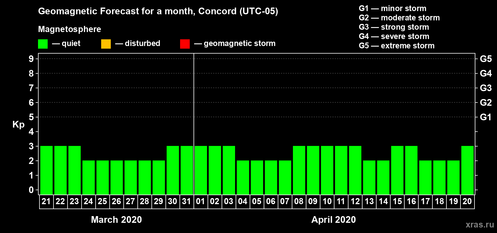 Forecast of the daily maximal value of geomagnetic index Kp for <b>1 month</b> (31 days) <b>from Mar 21, 2020 to Apr 20, 2020</b>