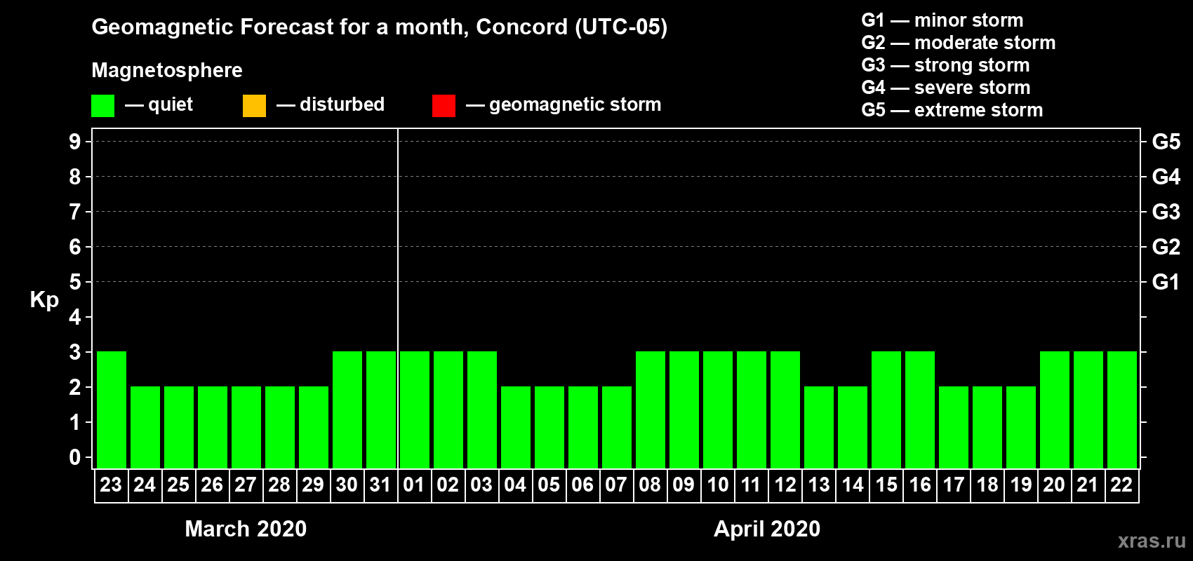 Forecast of the daily maximal value of geomagnetic index Kp for <b>1 month</b> (31 days) <b>from Mar 23, 2020 to Apr 22, 2020</b>