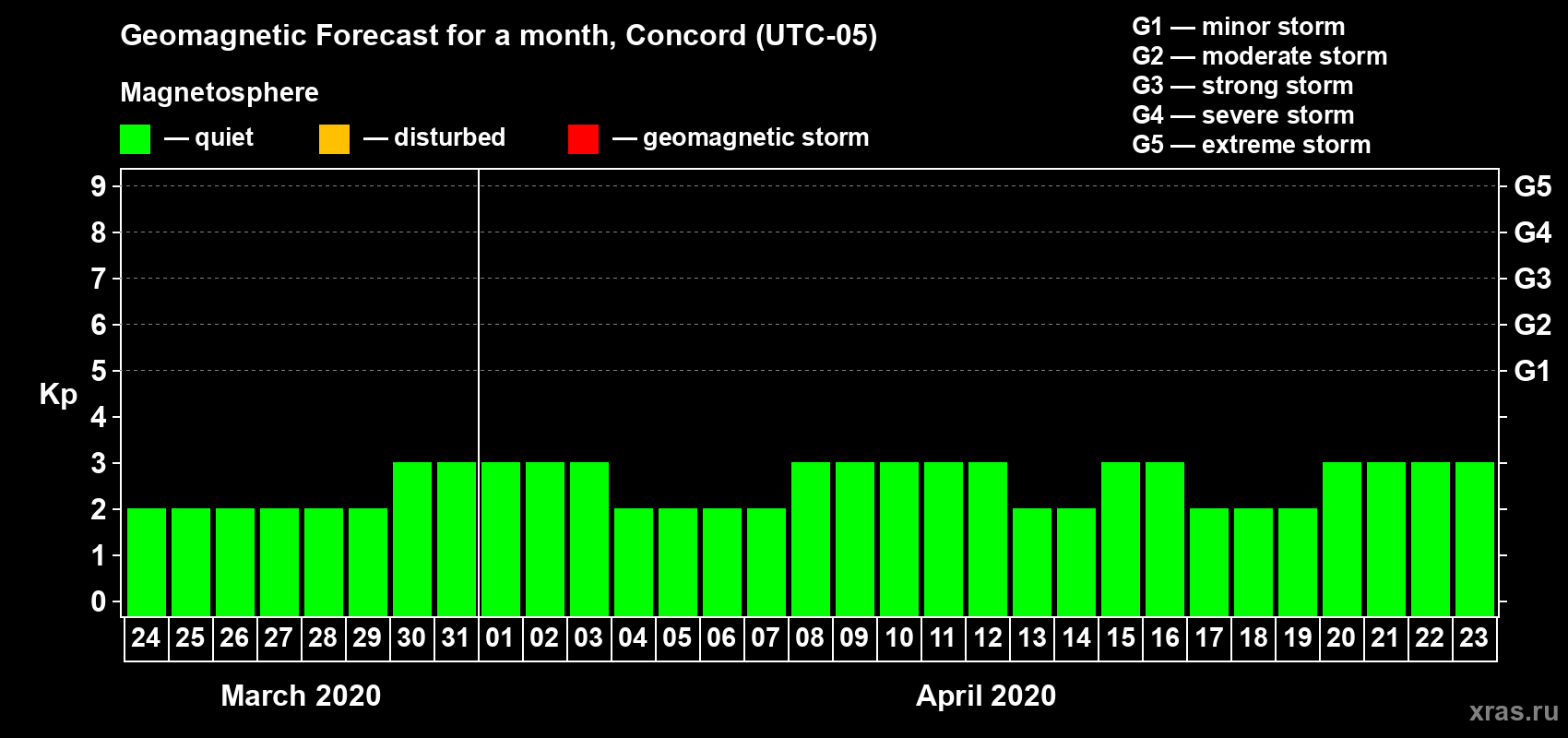Forecast of the daily maximal value of geomagnetic index Kp for <b>1 month</b> (31 days) <b>from Mar 24, 2020 to Apr 23, 2020</b>