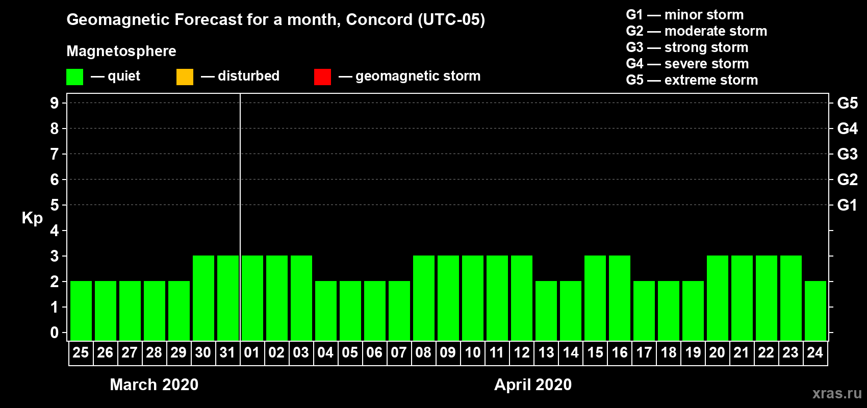 Forecast of the daily maximal value of geomagnetic index Kp for <b>1 month</b> (31 days) <b>from Mar 25, 2020 to Apr 24, 2020</b>