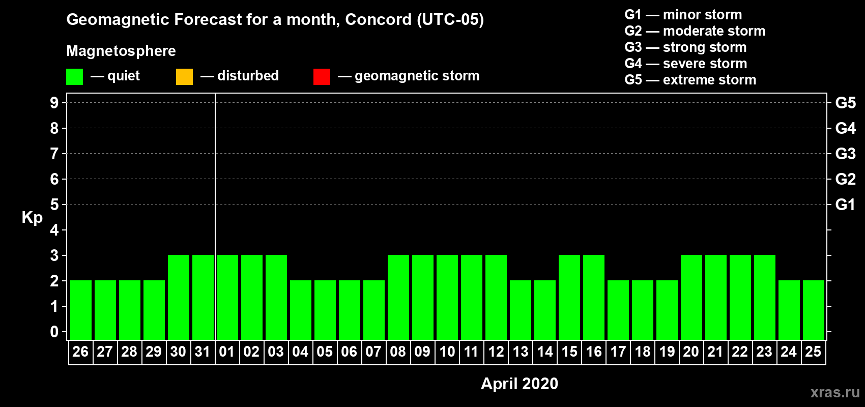 Forecast of the daily maximal value of geomagnetic index Kp for <b>1 month</b> (31 days) <b>from Mar 26, 2020 to Apr 25, 2020</b>