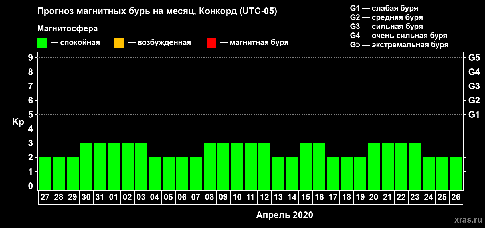 Прогноз максимального суточного геомагнитного индекса Kp на <b>1 месяц</b> (31 день) <b>с 27 марта по 26 апреля 2020 г</b>