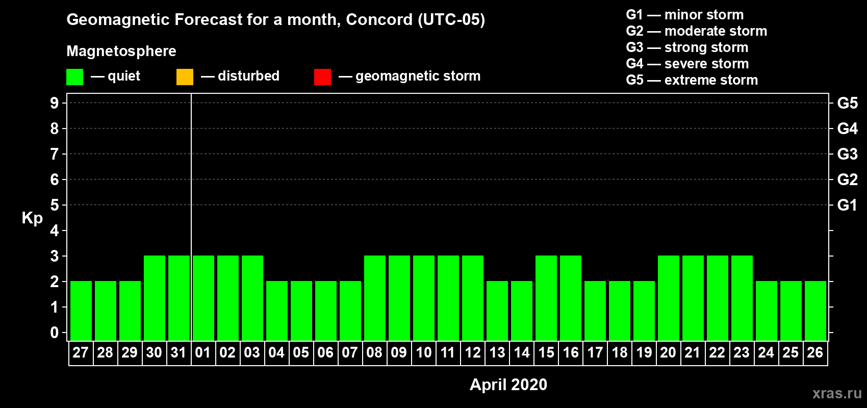 Forecast of the daily maximal value of geomagnetic index Kp for <b>1 month</b> (31 days) <b>from Mar 27, 2020 to Apr 26, 2020</b>