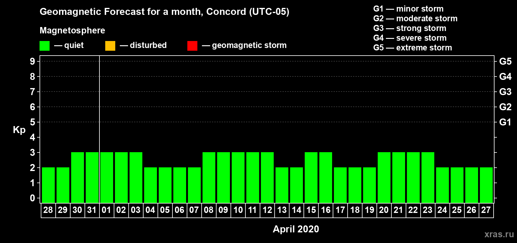 Forecast of the daily maximal value of geomagnetic index Kp for <b>1 month</b> (31 days) <b>from Mar 28, 2020 to Apr 27, 2020</b>