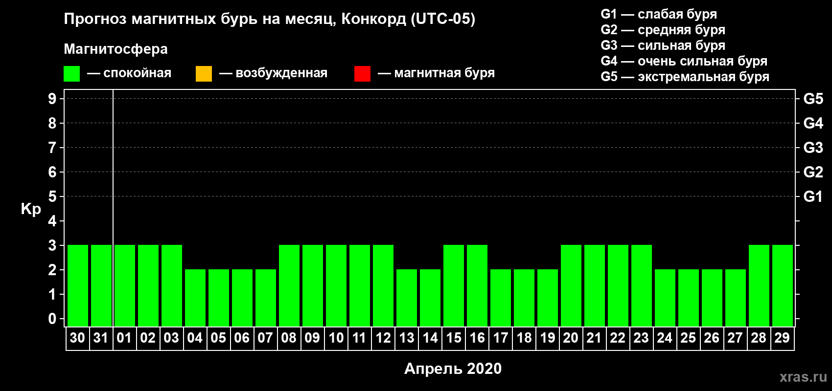 Прогноз максимального суточного геомагнитного индекса Kp на <b>1 месяц</b> (31 день) <b>с 30 марта по 29 апреля 2020 г</b>