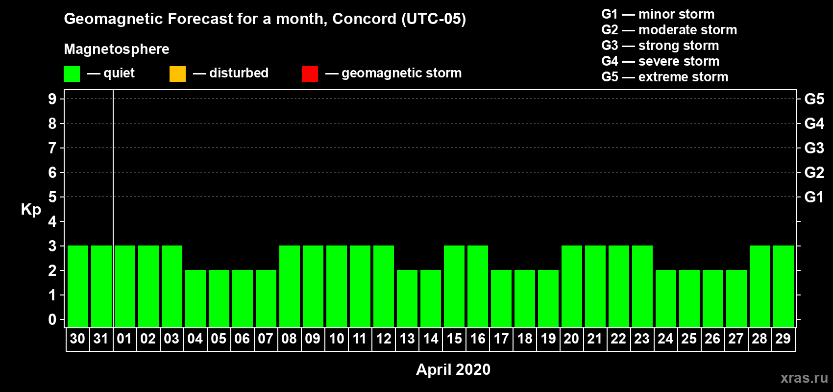 Forecast of the daily maximal value of geomagnetic index Kp for <b>1 month</b> (31 days) <b>from Mar 30, 2020 to Apr 29, 2020</b>