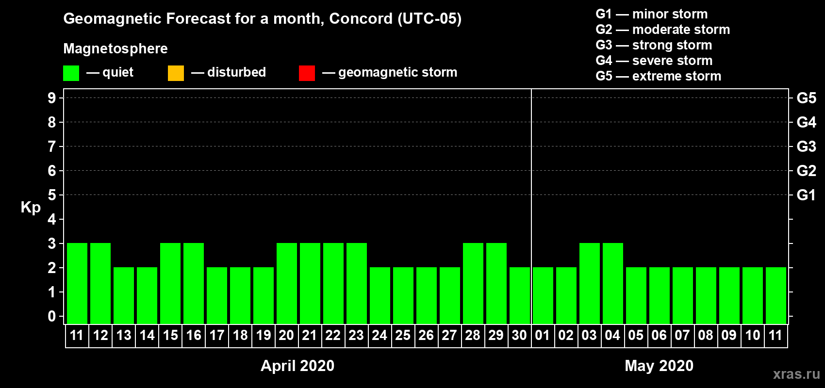 Forecast of the daily maximal value of geomagnetic index Kp for <b>1 month</b> (31 days) <b>from Apr 11, 2020 to May 11, 2020</b>
