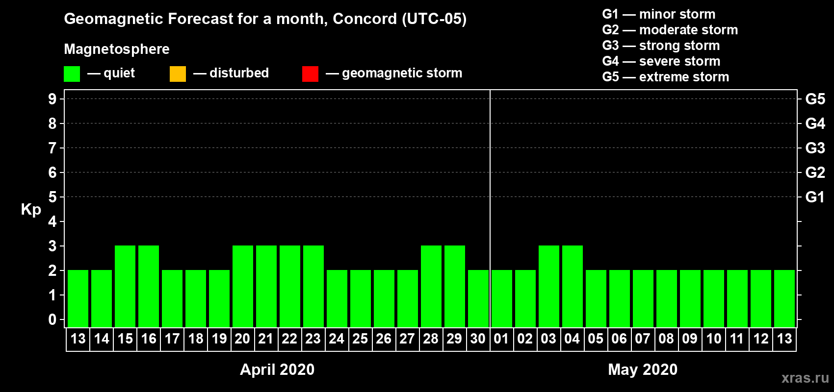 Forecast of the daily maximal value of geomagnetic index Kp for <b>1 month</b> (31 days) <b>from Apr 13, 2020 to May 13, 2020</b>